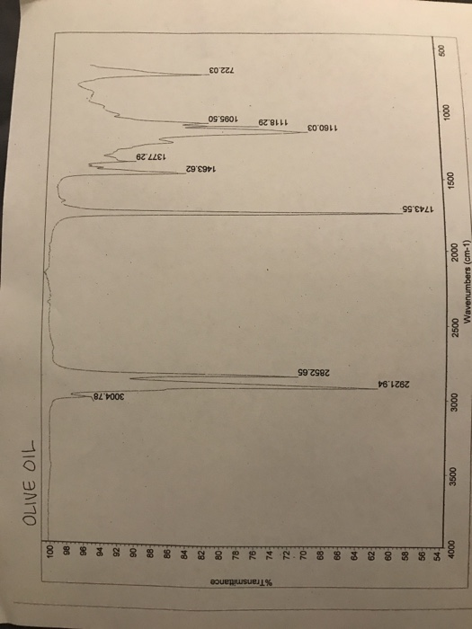 Transmittance 000V OLIVE OIL 3500 3000 3004.78 2921.94 2852.65 2500 Wavenumbers (cm-1) 2000 1743.55 1500 1463.62 1377.29 1160