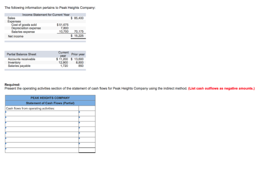 The following information pertains to Peak Heights Company: Income Statement for Current Year Sales $85,400 Cost of goods sold Depreciation expense Salaries expense $51,675 7,800 10,700 70,175 Net income $15,225 Current year Partial Balance Sheet Accounts receivable Inventony Salaries payable Prior year $11,200 $ 13,600 8,800 850 12,900 1,720 Required Present the operating activities section of the statement of cash flows for Peak Heights Company using the indirect method. (List cash outflows as negative amounts.) PEAK HEIGHTS COMPANY Statement of Cash Flows (Partial Cash flows from operating activities: