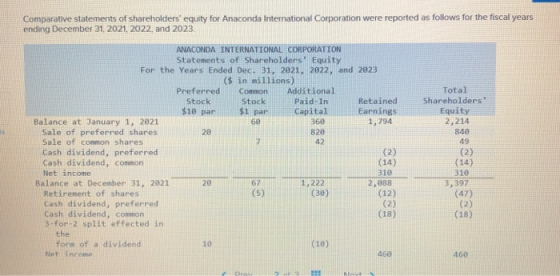 Comparative statements of shareholders equity for Anaconda International Corporation were reported as follows for the fiscal