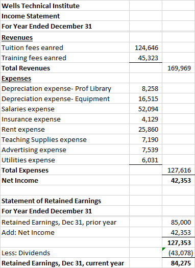 124,646 45,323 169,969 Wells Technical Institute Income Statement For Year Ended December 31 Revenues Tuition fees eanred Tra