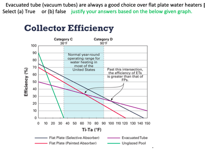 Evacuated tube (vacuum tubes) are always a good choice over flat plate water heaters Select (a) True or (b) false justify you