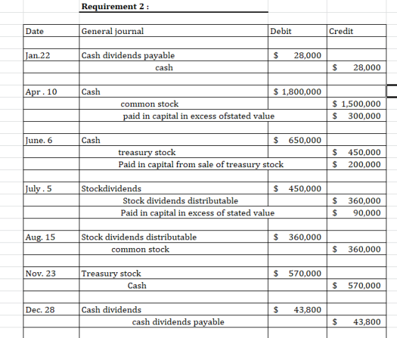 Requirement 2 : Credit General journal Debit Date Cash dividends payable Jan.22 28,000 cash 28,000 $ 1,800,000 Cash Apr. 10 $