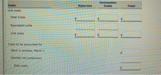 Costs Conversion Costs Materials Total Unit costs Total Costs $ $ Equivalent units Unit costs $ Costs to be accounted for Wor