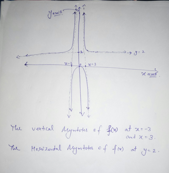език , - -- - +2 > y = 2 X=-3 tox=3 Hasus The vertical Asymtotes of f(x) at x=-3 and x=3. Horizontal Alym totes of f(x) at y