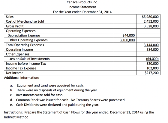 Canace Products Inc. Income Statement For the Year ended December 31, 2014 $5,980,000 2,452,000 Sales Cost of Merchandise Sol