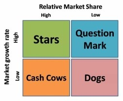 Relative Market Share High Low Question Stars Mark Cash Cows Dogs Market growth rate High