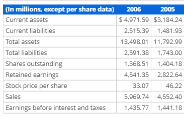 (In millions, except per share data Current assets Current liabilities Total assets Total liabilities Shares outstanding Reta