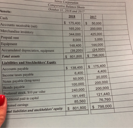 Santa Corporation Comparative Balance Sheets October 31, 2018 and 2017 Assets: Cash 2018 2017 S 175,400 $ 50,000 200,000 Accounts receivable (net) 165,200 Merchandise inventory 44,000 425,000 Prepaid rent Equipment 3,000 148,400 144,000 9,200) (24.000) S 801800 S 798,000 8,000 Accumulated depreciation, equipment Total assets Liabilities and Stockholders Equity Accounts payable Income taxes payable Notes payable (long-term) Bonds payable Preferred stock, $10 par value S 138,400 $ 175,400 6,400 50,000 100,000 240,000 181,440 4,400 20,000 200,000 200,000 121,440 dditional paid-in capital tained earnings tal liabilities and stockholders equity 85,5607:100 798,000 \$8018001|$
