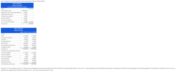 Dair Companys income statement and comparative balance sheets follow. DAIR COMPANY Income Statement For Year Ended December