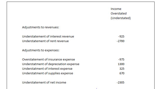 Income Overstated (Understated) Adjustments to revenues: Understatement of interest revenue Understatement of rent revenue 925 2700 Adjustments to expenses: Overstatement of insurance expense Understatment of depreciation expense Understatment of interest expense Understatment of supplies expense 975 1300 325 670 Understatement of net income 2305