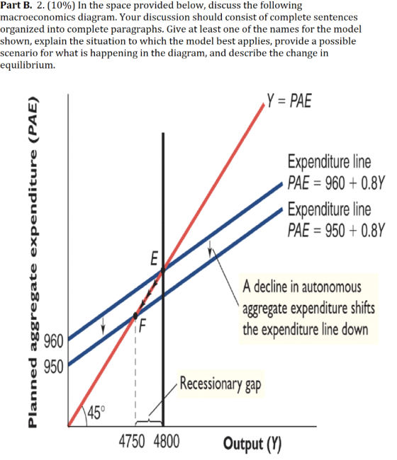 Part B. 2. (10%) In the space provided below, discuss the following macroeconomics diagram. Your discussion should consist of