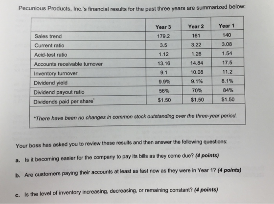 Pecunious Products, Inc.s financial results for the past three years are summarized below: Year 2 Year 1 Year 3 179.2 3.5 1.