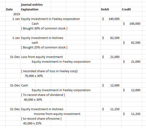 journal entries Date Explanation Debit Credit 2019 1-Jan Equity investment in Feeley corporation $ 140,000 Cash $ 140,000 Bought 30% of common stock ] 1-Jan Equity investment in Holmes $82,500 cash $82,500 [ Bought 25% of common stock ] 31-Dec Loss from equity investment $21,000 Equity investment in Feeley corporation $21,000 [ recorded share of loss in Feeley corp] 70,000 x 30% 31-Dec Cash $12,000 Equity investment in Feeley corporation $12,000 To record share of dividend ] 40,000 x 30% 31-Dec Equity Investment in Holmes $11,250 Income from equity investment $11,250 [ to record share ofincome ] 45,000 x 25%