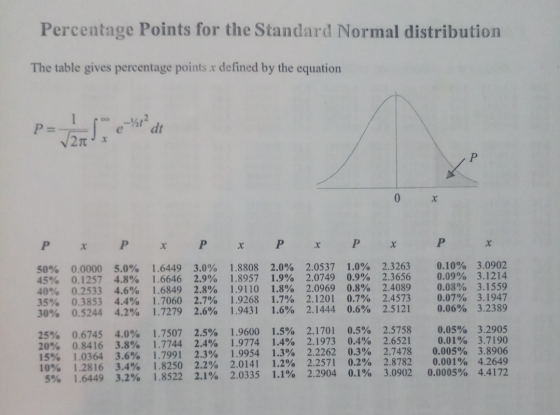 Percentage Points for the Standard Normal distribution The table gives percentage points x defined by the equation 1 _/2t2 dt