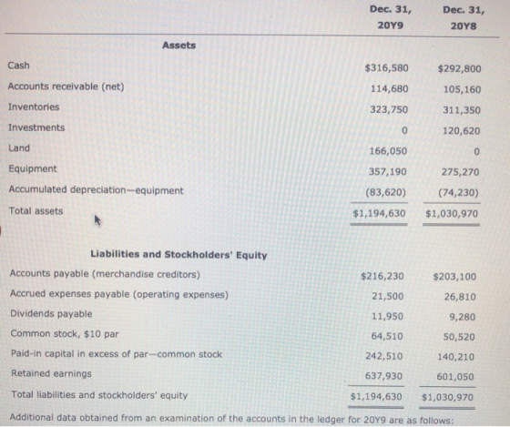 Dec. 31, 2019 Dec. 31, 2018 Assets Cash $316,580 Accounts receivable (net) 114,680 323,750 $292,800 105,160 311,350 120,620 I