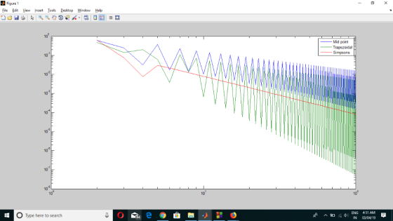 Figure 1 Eile Edit Yew Insert 1ools Desktop 岦indow Help 10 -Mid point Trapezoidal Simpsons 101 10 10 10 10 10 10 10 10% 10 10