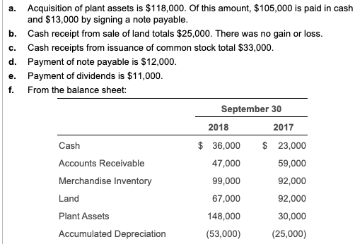c. a. Acquisition of plant assets is $118,000. Of this amount, $105,000 is paid in cash and $13,000 by signing a note payable
