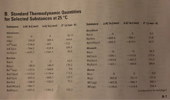 B. Standard Thermodynamic Quantities for Selected Substances at 25°C Substance AH? (kJ/mol AGP (kJ/mol) S (J/mol · K) Substan