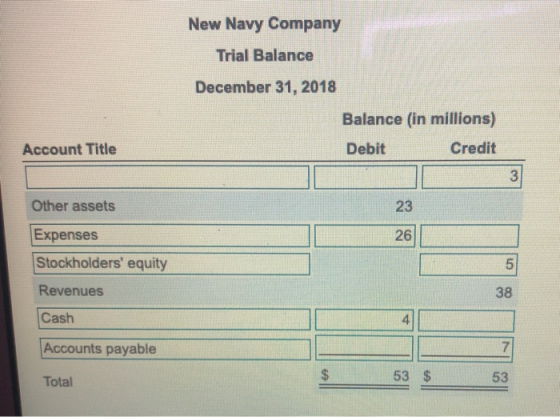 New Navy Company Trial Balance December 31, 2018 Balance (in millions) Debit Credit Account Title Other assets 26 Expenses St