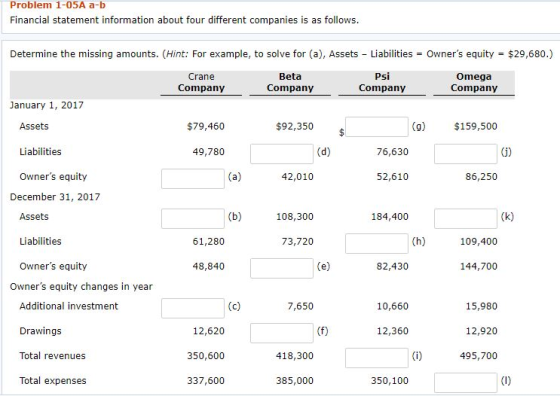 Problem 1-05A a-b Financial statement information about four different companies is as follows Determine the missing amounts. (Hint: For example, to solve for (a), Assets-Liabilities = Owners equity = $29,680.) Crane Company Beta Company Psi Company Omega Company January 1, 2017 Assets $79,460 $92,350 (g) $159,500 Liabilities 49,780 76,630 Owners equity 42,010 52,610 86,250 December 31, 2017 Assets (b 108,300 184,400 Liabilities 61,280 73,720 109,400 Owners equity 48,840 82,430 144,700 Owners equity changes in year Additional investment Drawings Total revenues Total expenses 15,980 12,920 495,700 7,650 10,660 12,620 350,600 337,600 12,360 418,300 385,000 350,100