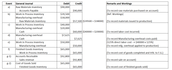 Credit Remarks and Workings Event a) Debit $90,000 $90,000 (To record raw materials purchased on account) [Ref: Workings] b)