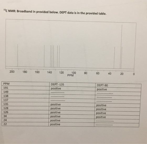 13C NMR: Broadband in provided below. DEPT data is in the provided table. 200 180 160 140 120 100 PPM 80 60 40 20 0 DEPT-135