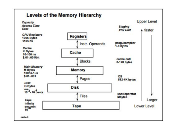 Levels of the Memory Hierarchy Upper Level Access Time Staging Xfer Unit faster CPU Registers Registe Instr. Operands prog/co