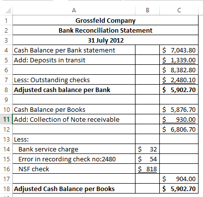 Grossfeld Company Bank Reconciliation Statement 31 July 2012 4 Cash Balance per Bank statement 5 Add: Deposits in transit 6 $