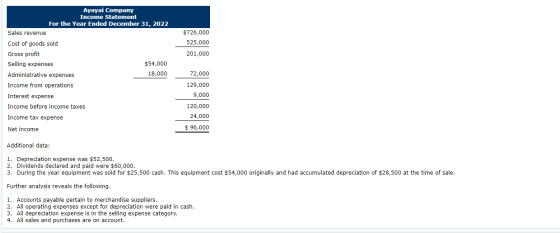 $726,000 525,000 Ayayai Company Income Statement For the Year Ended December 31, 2022 Sales revenue Cost of goods sold Gross