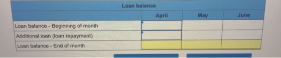 Loan balance April May June Loan balance - Beginning of month Additional loan (loan repayment) Loan balance - End of month