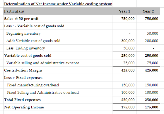 Determination of Net Income under Variable costing system: Particulars Sales @ 30 per unit Less : - Variable cost of goods so