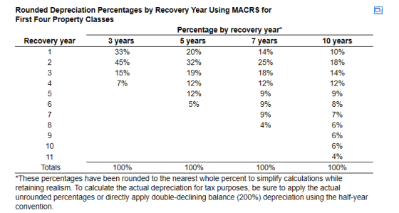 10 years 10% Rounded Depreciation Percentages by Recovery Year Using MACRS for First Four Property Classes Percentage by reco