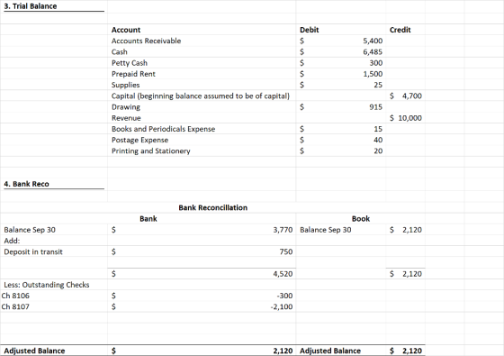 3. Trial Balance Debit Credit Account Accounts Receivable Cash Petty Cash Prepaid Rent Supplies Capital (beginning balance assumed to be of capital) Drawing Revenue Books and Periodicals Expense Postage Expense Printing and Stationery 5,400 6,485 300 1,500 25 S4,700 915 10,000 15 40 20 4. Bank Reco Bank Reconcillation Bank Book Balance Sep 30 $ 2,120 Balance Sep 30 Add Deposit in transit 3,770 750 4,520 300 $ 2,120 Less: Outstanding Checks Ch 8106 Ch 8107 2,100 Adjusted Balance 2,120 Adjusted Balance $ 2,120