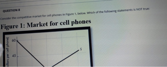 QUESTION 8 Consider the competitive market for cell phones in Figure 1, below. Which of the following statements is NOT true: