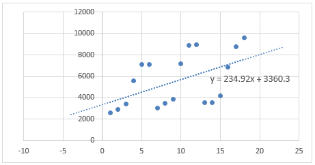 12000 10000 8000 6000 y 234.92x +3360.3 4000 2000 10 -5 10 15 20 25