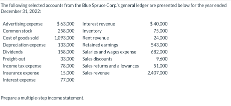 The following selected accounts from the Blue Spruce Corps general ledger are presented below for the year ended December 31