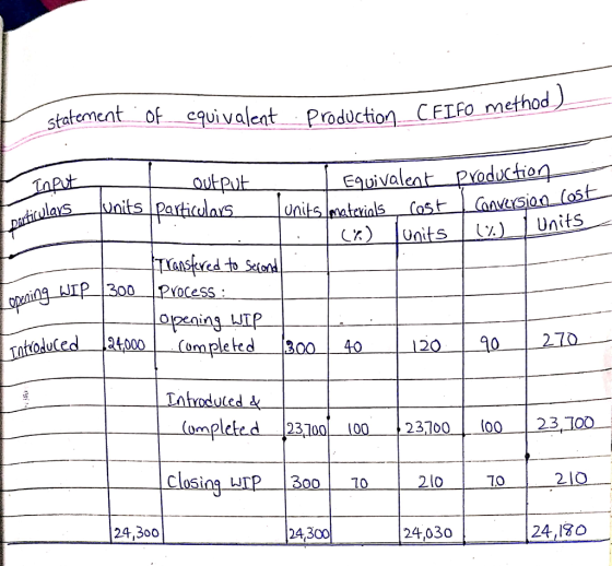 statement of eivalent Prodcton CEIFo method CFIfO me ductio eiSi CK ) |Units |(%) | Units ing W ompleted 2 2. Le 2310010023700_(o 300 10 24300 23 Closing_ 2l0 2 24,300 24,030 24,13O