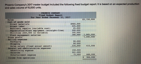 Phoenix Companys 2017 master budget included the following fixed budget report. It is based on an expected production and sa
