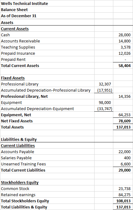Wells Technical Institute Balance Sheet As of December 31 Assets Current Assets Cash Accounts Receivable Teaching Supplies Pr