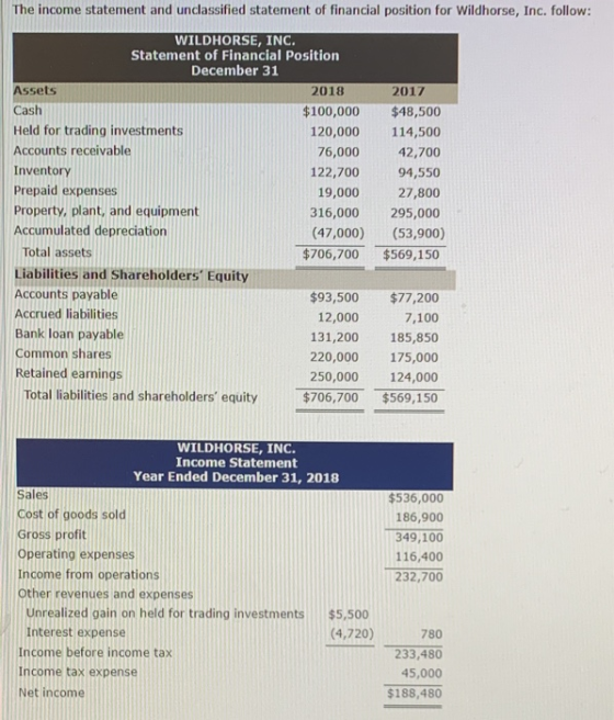 The income statement and unclassified statement of financial position for Wildhorse, Inc. follow: WILDHORSE, INC. Statement o