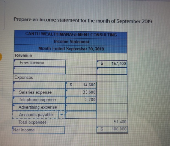 Prepare an income statement for the month of September 2019. CANTU WEALTH MANAGEMENT CONSULTING Income Statement Month Ended September 30, 2019 Revenue Fees income $ 157,400 Expenses $ 14,600 33,600 3.200 Salaries expense Telephone expense Advertising expense Accounts payable Total expenses 51 400 S 106.000 Net income