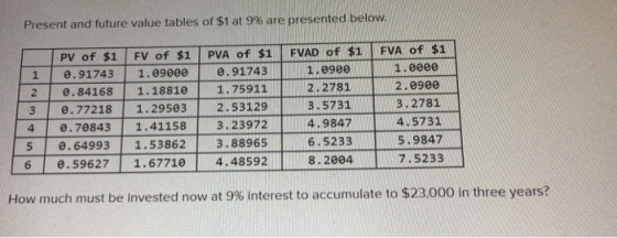 Present and future value tables of $1 at 9% are presented below. PV of $1 0.91743 0.84168 0.77218 0.70843 0.64993 0.59627 FV