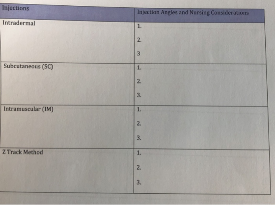 Injections Injection Angles and Nursing Considerations Intradermal Subcutaneous (SC) Intramuscular (IM) Z Track Method