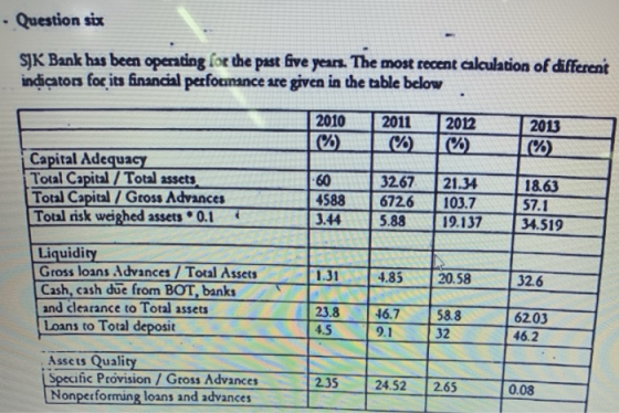 . Question six SJK Bank has been operating for the past five years. The most recent calculation of different indicators for i