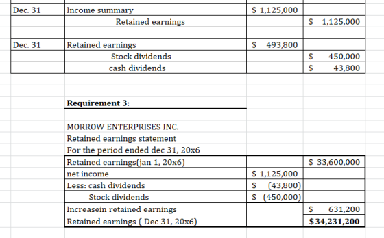 Income summary $1,125,000 Dec. 31 $ 1,125,000 Retained earnings $ 493,800 Retained earnings Dec, 31 Stock dividends 450,000 c