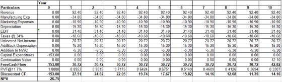 Year 2 5 92.40 34.80] -10.90 -15.30 31.40 - 10.68 Particulars Revenue Manufactuing Exp Marketing Expenses Depreciation EBIT T