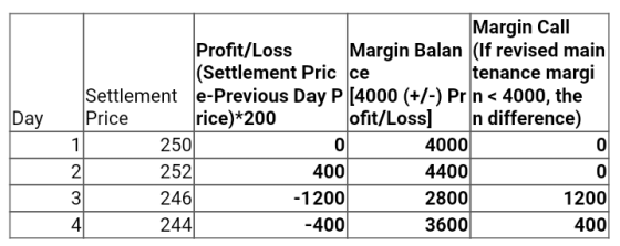 Day Margin Call Profit/Loss Margin Balan (If revised main (Settlement Pric ce tenance margi Settlement e-Previous Day P (4000