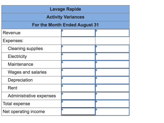 Lavage Rapide Activity Variances For the Month Ended August 31 Revenue Expenses: Cleaning supplies Electricity Maintenance Wa