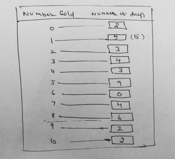 I Number Cold Number of days 5J (5) o us. we - 6 4 - 1 3 9 0 1 1 op -16 - 2