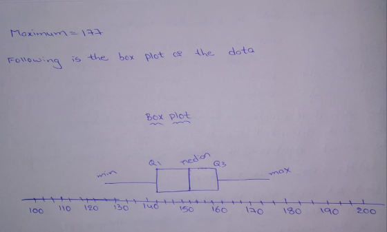 Folowing is the box plot o the dota Box plot ed as ooo 120 3o 150 160 1 180 190 200